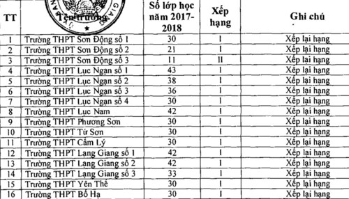 Bắc Giang công bố xếp hạng các trường học trực thuộc - Ảnh minh hoạ 2