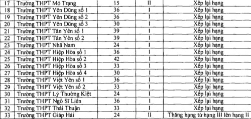 Bắc Giang công bố xếp hạng các trường học trực thuộc - Ảnh minh hoạ 3