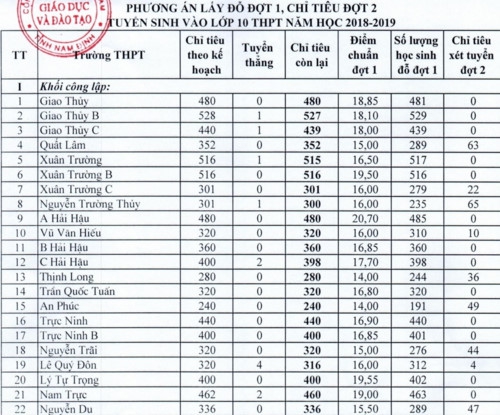 Nam Định công bố điểm trúng tuyển vào lớp 10 - Ảnh minh hoạ 2