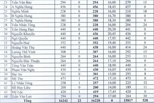 Nam Định công bố điểm trúng tuyển vào lớp 10 - Ảnh minh hoạ 3