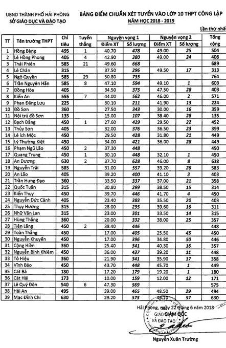 Hải Phòng công bố điểm chuẩn vào lớp 10 - Ảnh minh hoạ 2