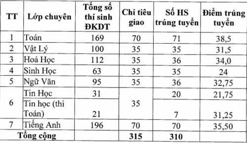 Phú Yên công bố điểm chuẩn trúng tuyển vào lớp 10 - Ảnh minh hoạ 2