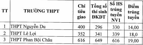 Phú Yên công bố điểm chuẩn trúng tuyển vào lớp 10 - Ảnh minh hoạ 5