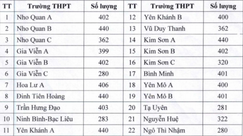 Ninh Bình công bố kết quả tuyển sinh vào lớp 10 - Ảnh minh hoạ 2