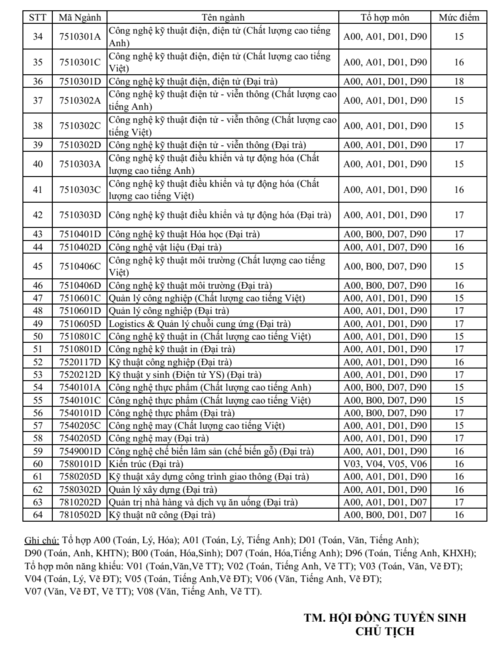 Nhiều ngành có ngưỡng đầu vào là 18 điểm - Ảnh minh hoạ 3