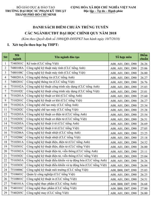 Đã có điểm chuẩn vào Trường Đại học Sư phạm Kỹ thuật TP Hồ Chí Minh - Ảnh minh hoạ 2