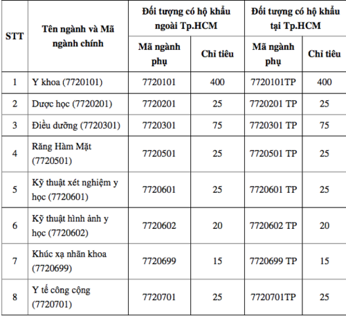 Trường ĐH Y khoa Phạm Ngọc Thạch công bố điểm sàn xét tuyển từ 16 -18 điểm - Ảnh minh hoạ 3