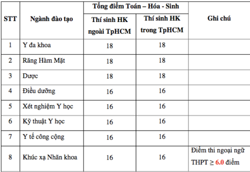Trường ĐH Y khoa Phạm Ngọc Thạch công bố điểm sàn xét tuyển từ 16 -18 điểm - Ảnh minh hoạ 2
