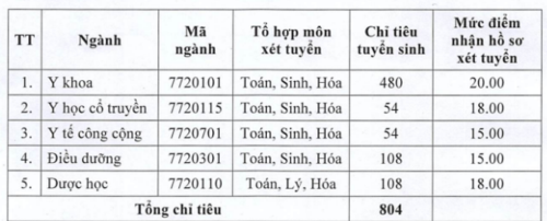 Trường Đại học Y Dược Thái Bình công bố mức điểm nhận hồ sơ xét tuyển đại học - Ảnh minh hoạ 2