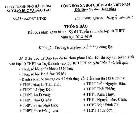 Hải Phòng: Tăng điểm 35 bài phúc khảo thi vào lớp 10