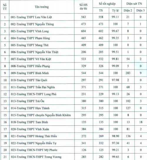 Vĩnh Long công bố tỷ lệ đỗ tốt nghiệp THPT (sơ bộ) - Ảnh minh hoạ 2