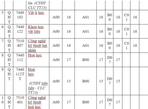 ĐHQG Hà Nội công bố “điểm sàn” xét tuyển các trường thành viên - Ảnh minh hoạ 6