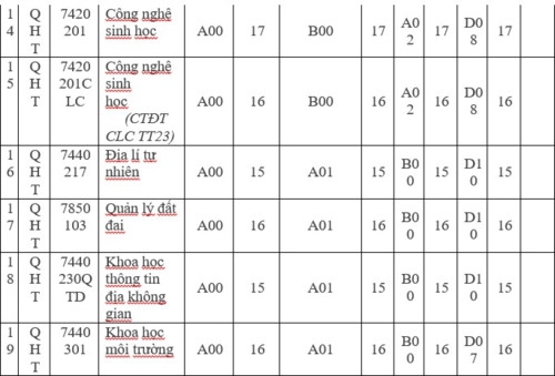 ĐHQG Hà Nội công bố “điểm sàn” xét tuyển các trường thành viên - Ảnh minh hoạ 8