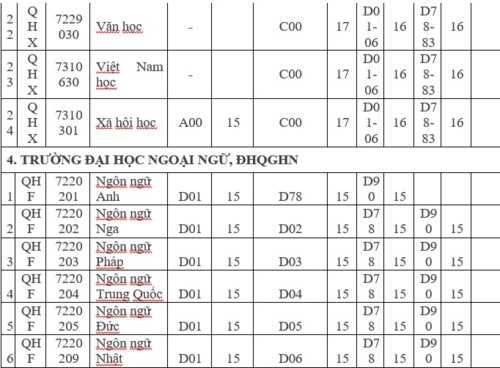 ĐHQG Hà Nội công bố “điểm sàn” xét tuyển các trường thành viên - Ảnh minh hoạ 14