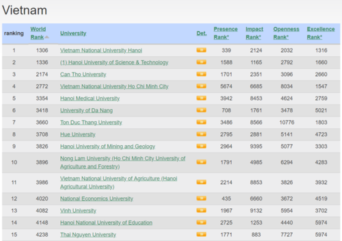  Tốp 15 cơ sở giáo dục đại học của Việt Nam trong bảng xếp hạng Webometrics 