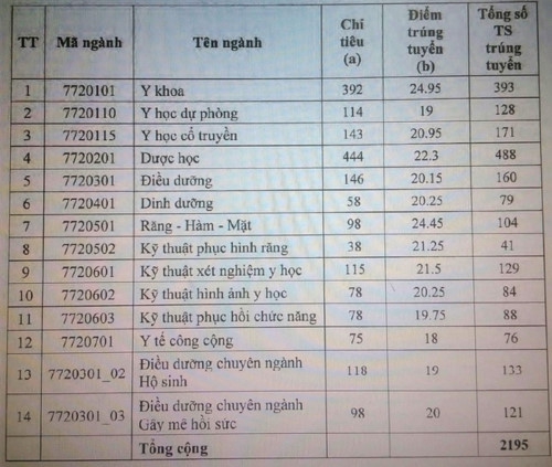 Điểm trúng tuyển Trường  ĐH Y Dược TPHCM cao nhất là 24,95 điểm - Ảnh minh hoạ 2