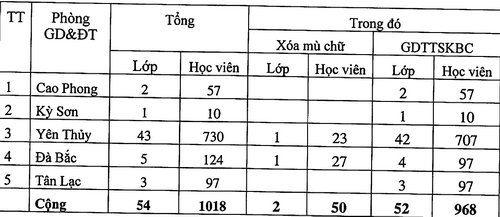 Hòa Bình: hướng dẫn công tác tuyển sinh Chương trình GDTX - Ảnh minh hoạ 2