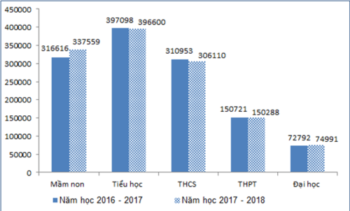 Tăng đáng kể tỉ lệ giảng viên có trình độ tiến sĩ - Ảnh minh hoạ 3