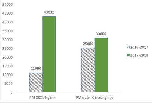 1.500 dịch vụ công trực tuyến toàn ngành Giáo dục - Ảnh minh hoạ 2