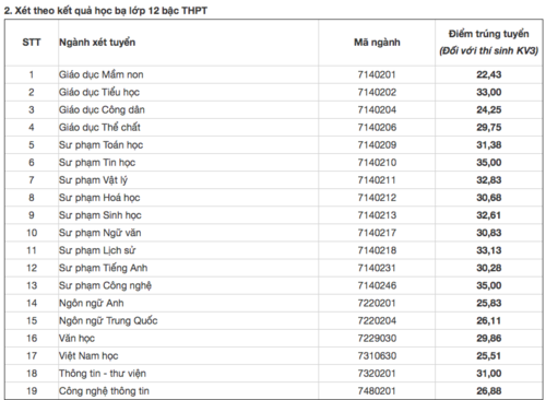 Điểm chuẩn đại học Sư phạm Hà Nội 2
