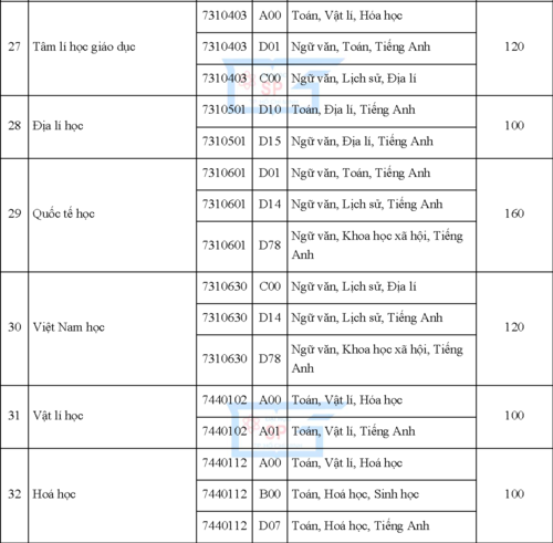 Đã có tổ hợp xét tuyển vào Trường ĐH Sư phạm TP Hồ Chí Minh 2019 - Ảnh minh hoạ 6