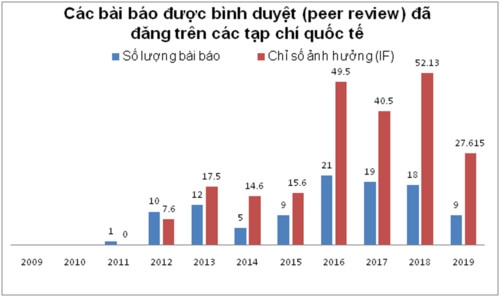 Trường ĐH Quốc tế TPHCM: Nơi thắp lửa đầu tiên ngành Kỹ thuật Y sinh - Ảnh minh hoạ 3