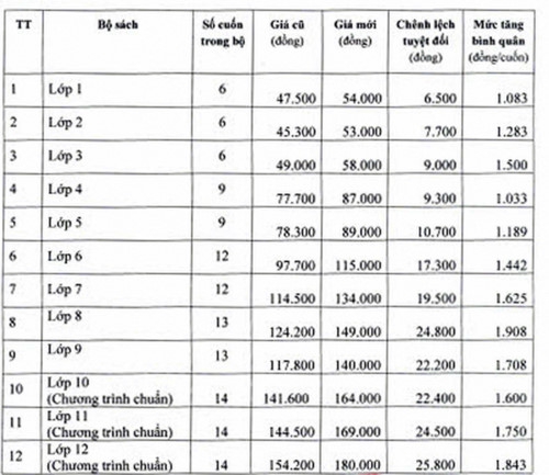 Điều chỉnh giá SGK tăng bình quân từ 1.000 – 1.800đ/cuốn - Ảnh minh hoạ 2