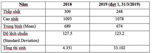 ĐH Quốc gia TP.HCM công bố điểm thi đánh giá năng lực đợt 1 năm 2019 - Ảnh minh hoạ 3