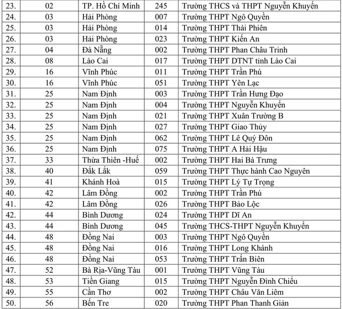 132 trường được ưu tiên tuyển thẳng vào Đại học Quốc gia TP.HCM - Ảnh minh hoạ 8