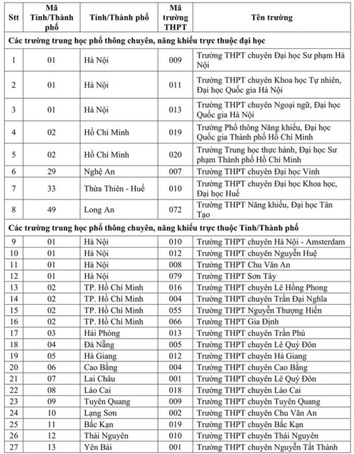 132 trường được ưu tiên tuyển thẳng vào Đại học Quốc gia TP.HCM