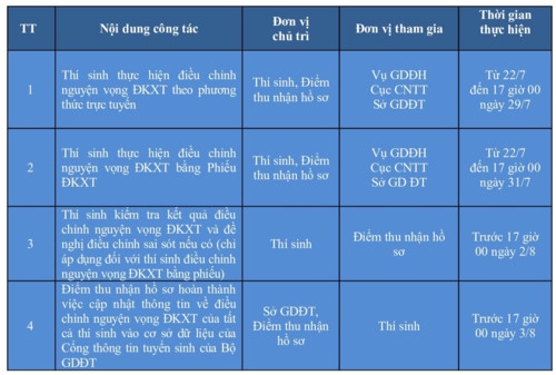 Cách điều chỉnh nguyện vọng vào đại học năm 2019 - Ảnh minh hoạ 2