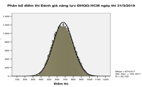 ĐH Quốc gia TP.HCM công bố điểm thi đánh giá năng lực đợt 1 năm 2019 - Ảnh minh hoạ 2