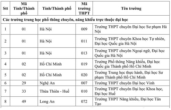 132 trường được ưu tiên tuyển thẳng vào Đại học Quốc gia TP.HCM