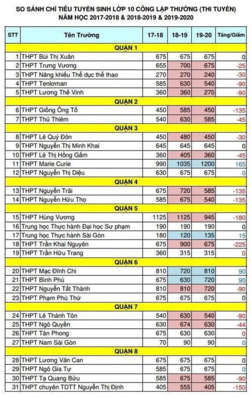 TPHCM: Nhiều trường giảm “sốc” chỉ tiêu lớp 10 - 2