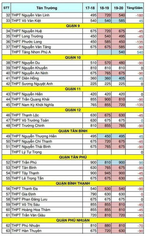 TPHCM: Nhiều trường giảm “sốc” chỉ tiêu lớp 10 - 3