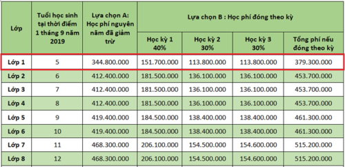 Học phí trong năm đầu tuyển sinh của ISPH.