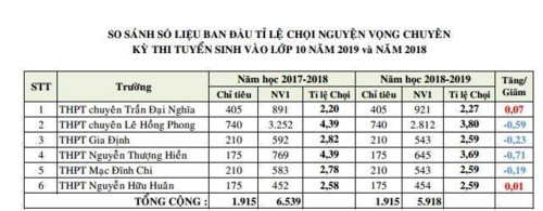 Tỷ lệ “chọi” vào lớp 10 các trường công lập tại TP.HCM năm 2019 - Ảnh minh hoạ 5