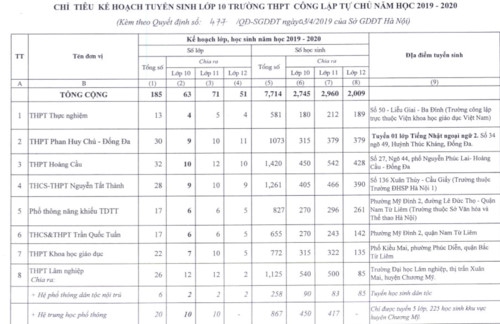 Hà Nội công bố chỉ tiêu tuyển sinh vào lớp 10 - Ảnh minh hoạ 3