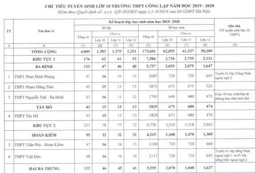 Hà Nội công bố chỉ tiêu tuyển sinh vào lớp 10 - Ảnh minh hoạ 4