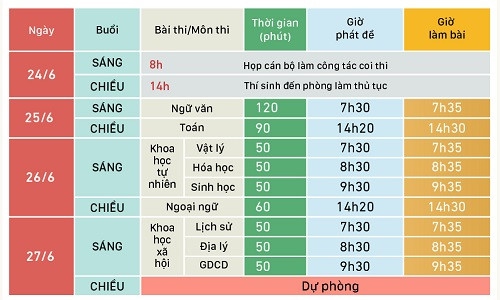 Lịch thi THPT quốc gia năm 2019 (Click vào hình để xem các mốc thời gian quan trọng). Đồ họa: Việt Chung