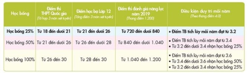 Xét tuyển học bạ: Nộp hồ sơ càng sớm, cơ hội vào đại học càng cao - Ảnh minh hoạ 3