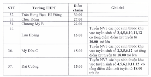 Điểm chuẩn vào lớp 10 một số trường hot của Hà Nội tiếp tục giảm mạnh - Ảnh minh hoạ 3