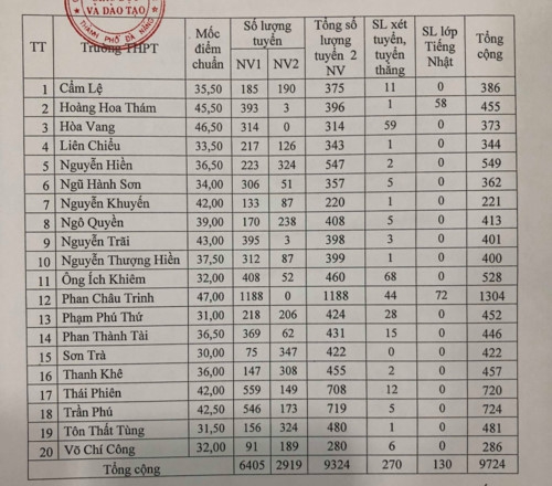 Đà Nẵng công bố điểm chuẩn vào lớp 10 năm học 2019-2020 - Ảnh minh hoạ 2