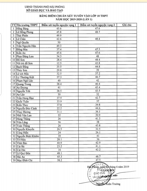 Hải Phòng:  Công bố điểm chuẩn vào lớp 10 THPT năm học 2019-2020 - Ảnh minh hoạ 2