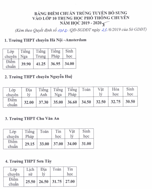 Điểm chuẩn vào lớp 10 một số trường hot của Hà Nội tiếp tục giảm mạnh - Ảnh minh hoạ 4