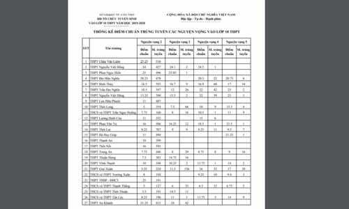 Cần Thơ công bố điểm chuẩn tuyển sinh lớp 10 - Ảnh minh hoạ 2