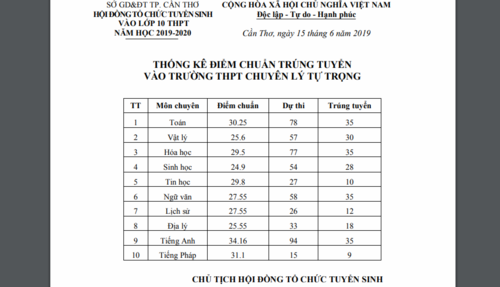 Cần Thơ công bố điểm chuẩn tuyển sinh lớp 10 - Ảnh minh hoạ 3