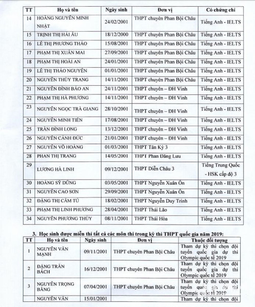 Nghệ An: 79 học sinh được miễn thi THPT quốc gia năm 2019 - Ảnh minh hoạ 4