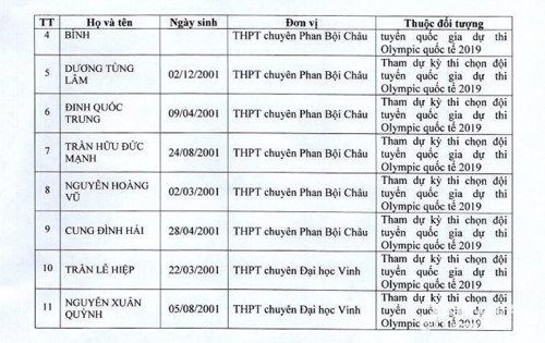 Nghệ An: 79 học sinh được miễn thi THPT quốc gia năm 2019 - Ảnh minh hoạ 5