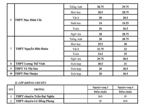 TP.HCM công bố điểm chuẩn vào lớp 10 chuyên - Ảnh minh hoạ 3